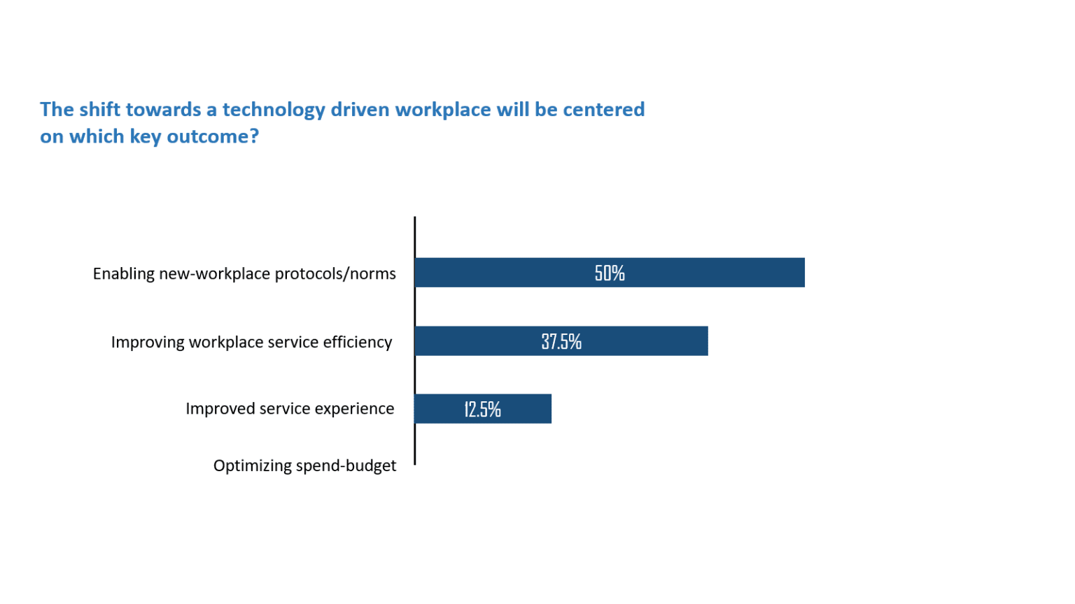 How technology and digitization can enhance service efficiency and workplace experience?