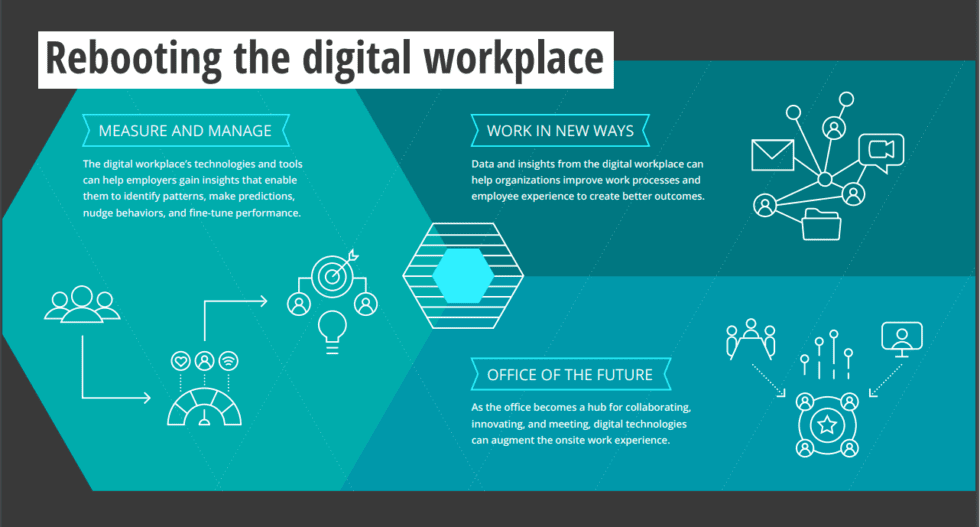 The future of workplaces and emergence of workplace technology
