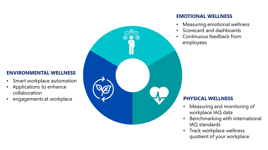 Health, Wellness, & Hygiene at workplaces – key pivot to an enduring enterprise ESG mission